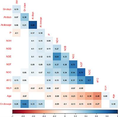 Reproductive outcomes in fresh transfer cycles and antagonists with premature luteinizing and/or progesterone surge: a single center retrospective cohort study